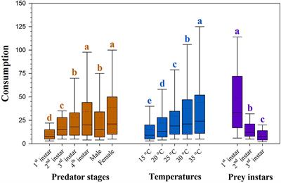 Functional Response of Harmonia axyridis to the Larvae of Spodoptera litura: The Combined Effect of Temperatures and Prey Instars